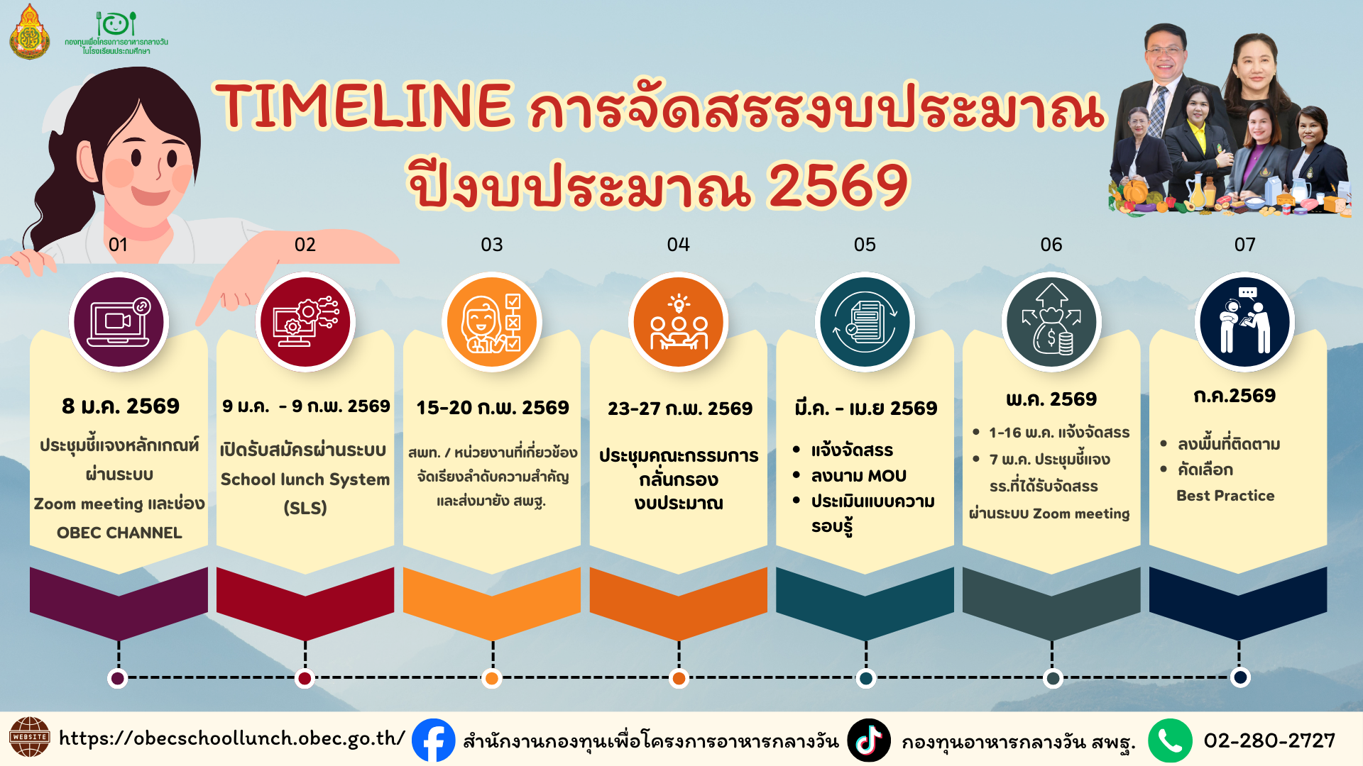การจัดสรรงบประมาณ ปีงบประมาณ 2569