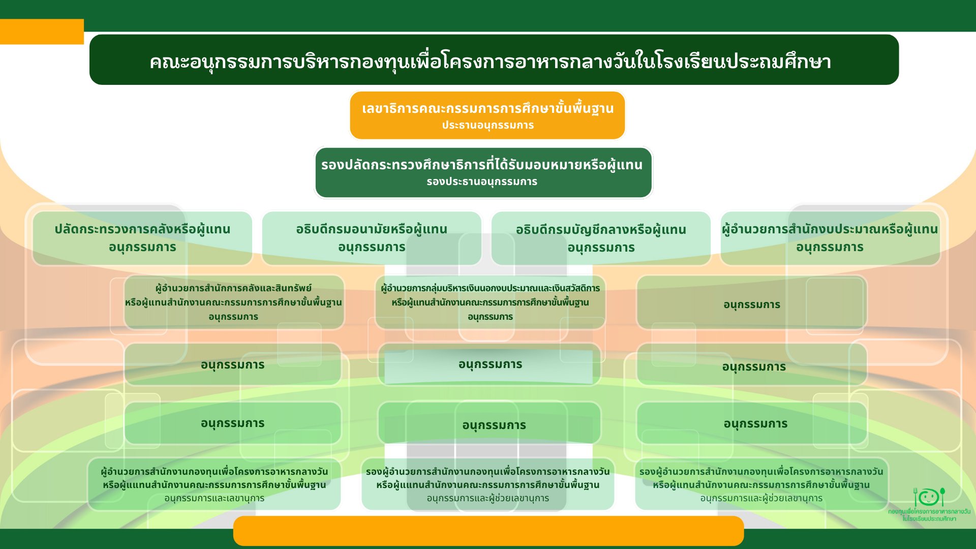 โครงสร้างคณะอนุกรรมการบริหารกองทุนฯ